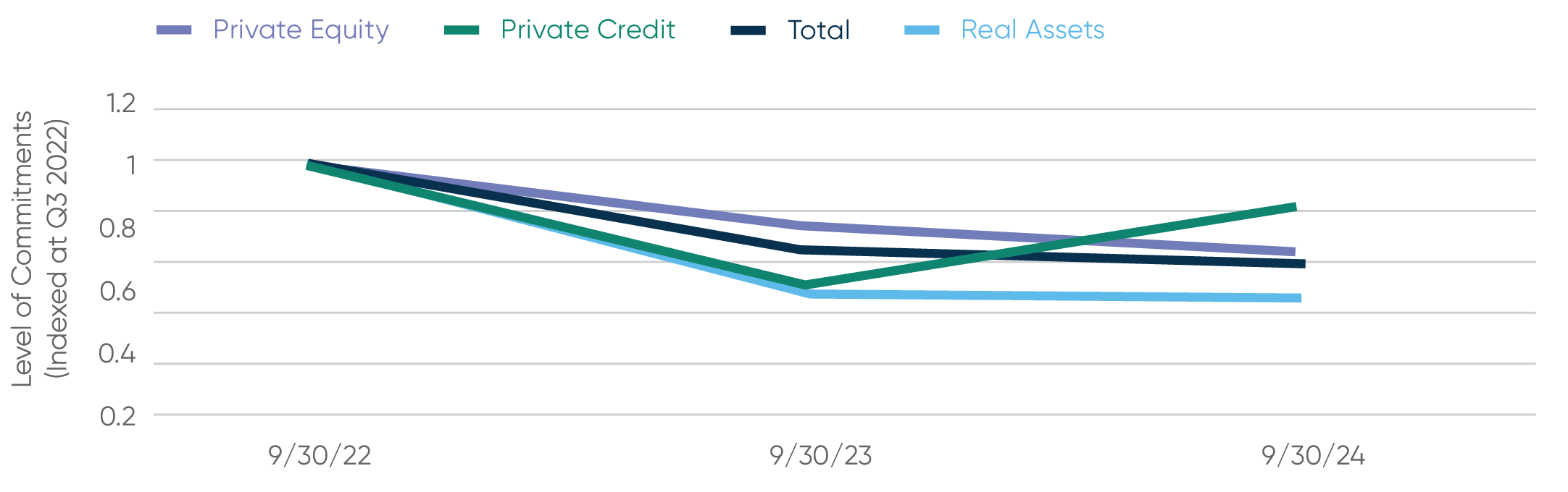 プライベートクレジットとペレイ戦略へのコミットメント間の発散