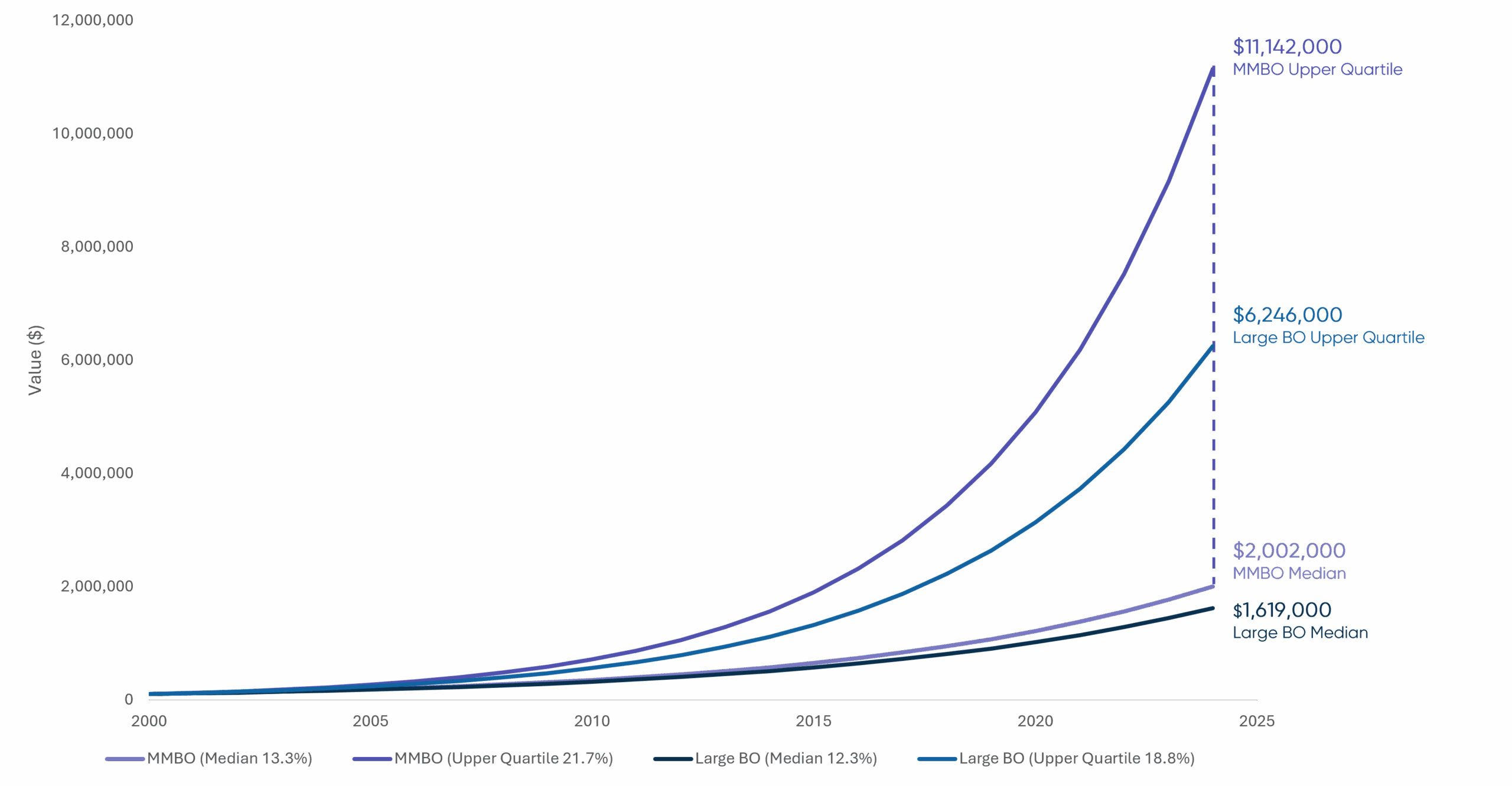 ラインチャートには、2000年から2025年までの4つの投資カテゴリにわたって2000ドルの投資の成長が表示されます：MMBOラインMMBO上部四分位（21.7％） - 大胆な紫色のラインラージボー中央値（12.3％） - 濃い青いラインラージボーアッパークリアルタイル（18.8％） -  X-Axis spans spans spans spans spans spans spans spans spans spans spans spans spans spansドル（0ドルから12,000,000ドルの範囲）。 2025年までに：MMBO上部四分位価値は11,142,000ドルに増加し、チャートで最も高くなります。大きなBO上部四分位数は6,246,000ドルに達します。 MMBOの中央値は2,002,000ドルで終了します。大規模な中央値は1,619,000ドルで終了します。すべての成長線は急勾配に上方に曲がり、複合成長を示します。 MMBO戦略は、中央値と上部の四分位レベルの両方で大規模なBO戦略よりも優れています。